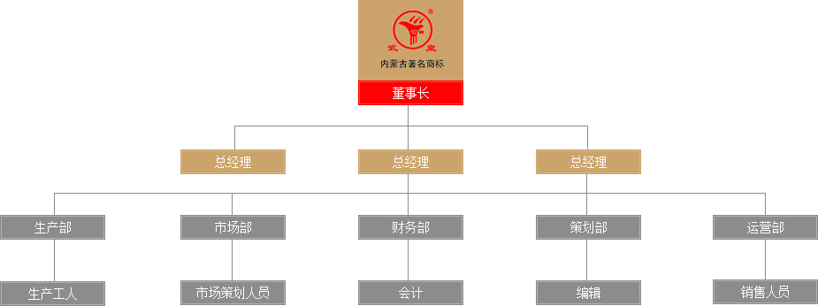 組織架構(gòu)